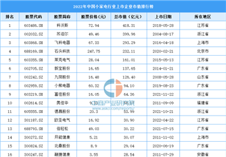 2022年中国小家电行业上市企业市值排行榜（附榜单）