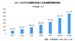 2023年中國服務機器人行業市場現狀及發展前景預測分析（圖）