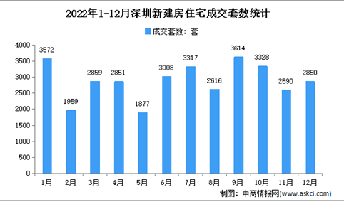 2022年12月深圳各区新房成交数据分析：住宅成交2850套