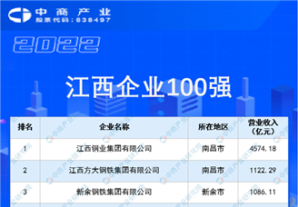 2022江西企业100强排行榜（附榜单）