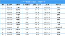 2022年中国工程机械行业上市企业市值排行榜（附榜单）