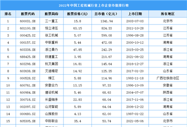 2022年中國工程機械行業上市企業市值排行榜（附榜單）
