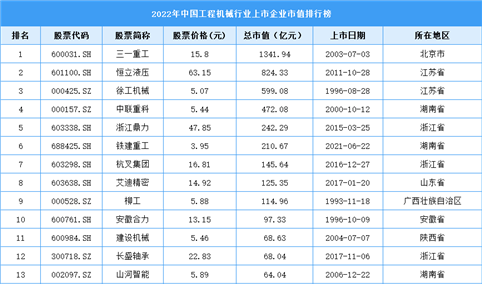 2022年中国工程机械行业上市企业市值排行榜（附榜单）