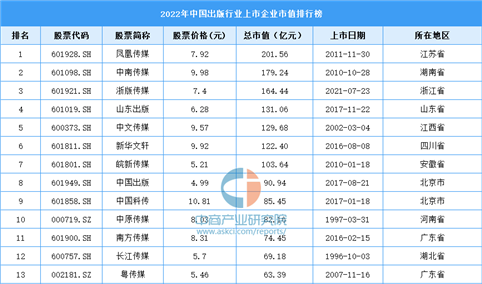 2022年中国出版行业上市企业市值排行榜（附榜单）