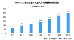 2023年全球及中国服务机器人市场规模预测分析（图）