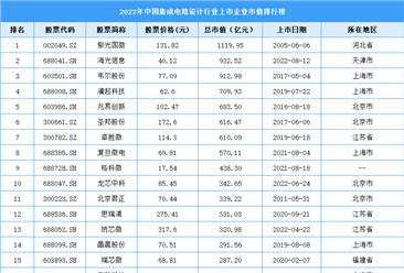 2022年中国集成电路设计行业上市企业市值排行榜（附榜单）