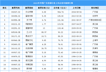2022年中国广告营销行业上市企业市值排行榜（附榜单）