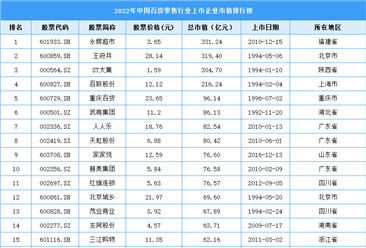 2022年中国百货零售行业上市企业市值排行榜（附榜单）
