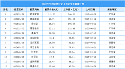 2022年中国家具行业上市企业市值排行榜（附榜单）