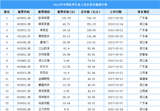 2022年中国家具行业上市企业市值排行榜（附榜单）