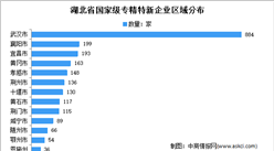 湖北省2403家国家级专精特新企业汇总分析（图）