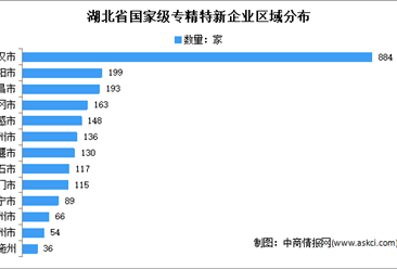 湖北省2403家国家级专精特新企业汇总分析（图）