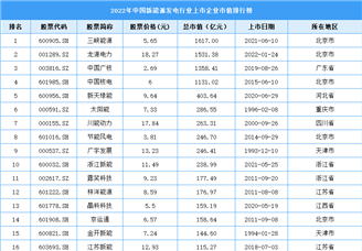 2022年中国新能源发电行业上市企业市值排行榜（附榜单）