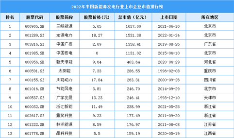 2022年中国新能源发电行业上市企业市值排行榜（附榜单）