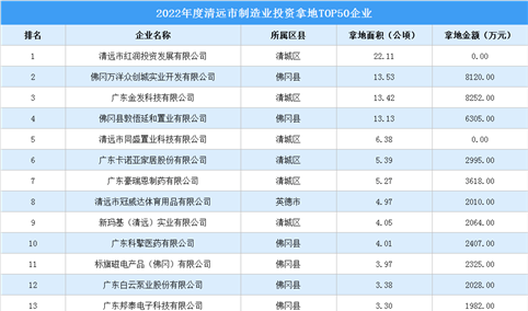 产业招商情报：2022年度清远市制造业投资拿地TOP50企业