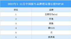 2022年1-11月中國轎車品牌銷量排行榜TOP10（附榜單）