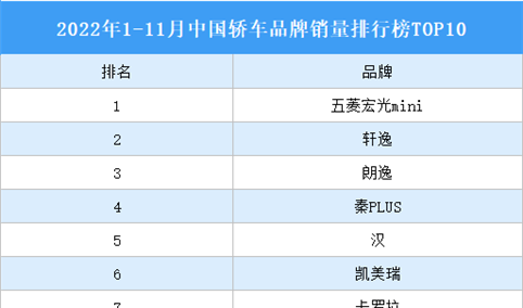 2022年1-11月中国轿车品牌销量排行榜TOP10（附榜单）