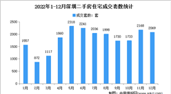 2022年12月深圳各区二手房成交数据分析：住宅成交2069套