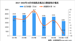 2022年1-10月中国洗衣机出口数据统计分析