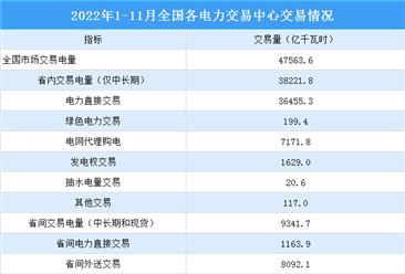 2022年1-11月中國電力市場交易情況：交易電量同比增長41.9%（圖）