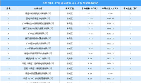 产业投资情报：2022年1-12月清远市重点企业投资拿地TOP50