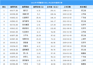 2022年中国服装行业上市企业市值排行榜（附榜单）