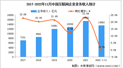 2022年1-11月中国互联网企业营收及利润分析（图）