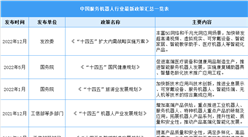 2023年中國服務機器人行業最新政策匯總一覽（表）