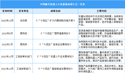 2023年中国服务机器人行业最新政策汇总一览（表）