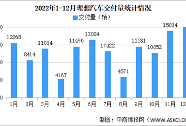 2022年理想汽车交付情况：交付量同比增长47.2%（图）