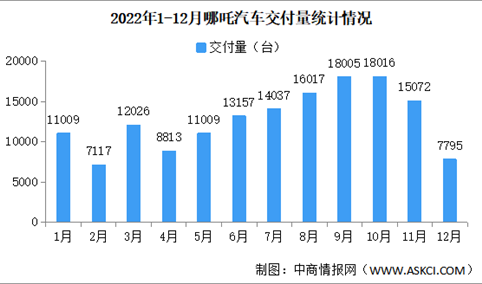 2022年哪吒汽车交付情况：交付量超15万台（图）