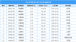 2022年中国火电行业上市企业市值排行榜（附榜单）