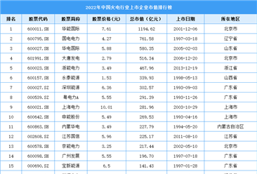 2022年中國火電行業上市企業市值排行榜（附榜單）