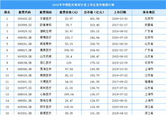 2022年中国医疗耗材行业上市企业市值排行榜（附榜单）