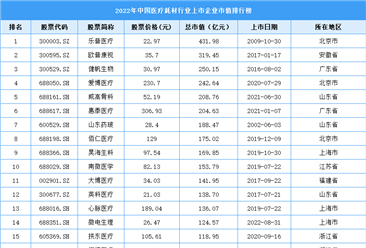 2022年中國醫療耗材行業上市企業市值排行榜（附榜單）