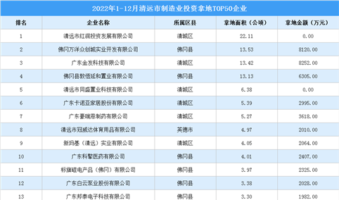 产业招商情报：2022年1-12月清远市制造业投资拿地TOP50企业