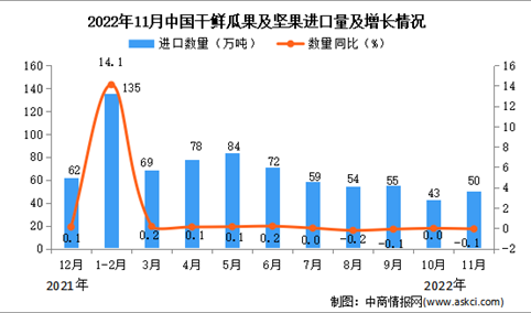 2022年11月中国干鲜瓜果及坚果进口数据统计分析
