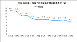 2022年11月中国电子信息制造业生产及出口增速分析（图）