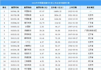 2022年中国通信服务行业上市企业市值排行榜（附榜单）