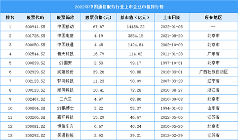 2022年中国通信服务行业上市企业市值排行榜（附榜单）