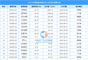2022年中国畜禽养殖行业上市企业市值排行榜（附榜单）