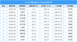 2022年中国白酒行业上市企业市值排行榜（附榜单）