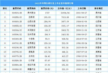 2022年中国白酒行业上市企业市值排行榜（附榜单）