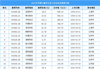 2022年中国IT服务行业上市企业市值排行榜（附榜单）
