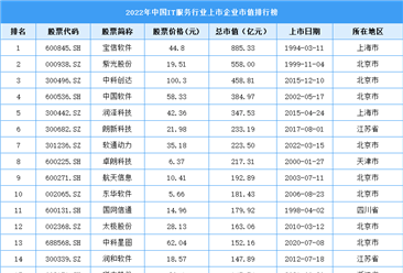 2022年中國IT服務行業上市企業市值排行榜（附榜單）