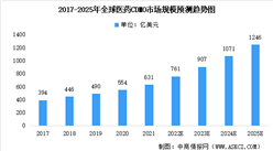 2023年全球及中国医药CDMO行业市场规模预测分析（图）
