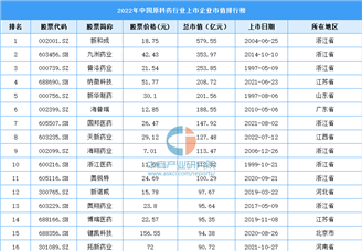2022年中国原料药行业上市企业市值排行榜（附榜单）
