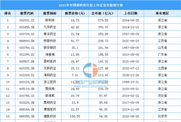 2022年中國原料藥行業上市企業市值排行榜（附榜單）