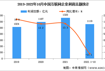 2022年1-11月中国互联网利润总额及研发经费分析（图）