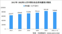 2022年1-11月中國全社會用電量7.86萬億千瓦時 同比增長3.5%（圖）